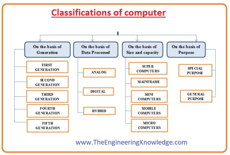 Full form of Computer - The Engineering Knowledge