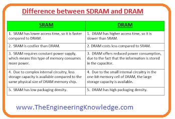 What is RAM: of RAM, Types, Working, Features & Applications - The Engineering Knowledge