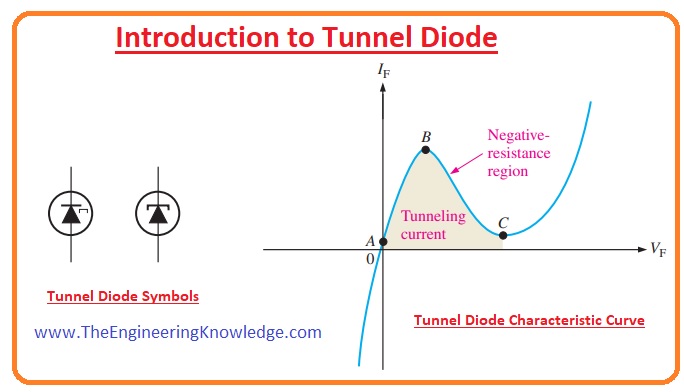 Introduction to Tunnel Diode, Construction, Working, Types, Features & ApplicationsFree SMT Assembly Monthly