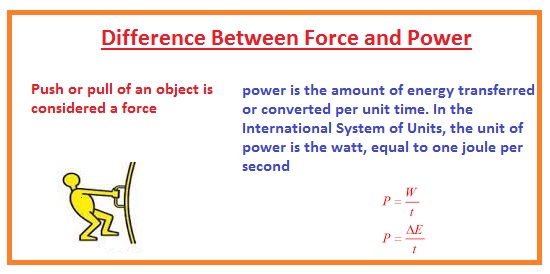 Difference Force and - The Engineering Knowledge
