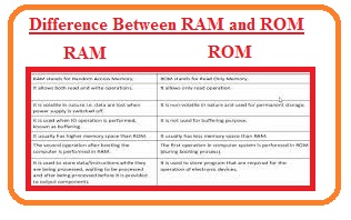 Difference Between RAM and ROM - The Engineering