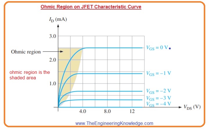 Ohmic Region on JFET Characteristic Curve - The Engineering Knowledge