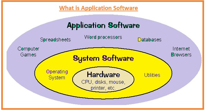 Difference between Application and System Software - The Engineering ...