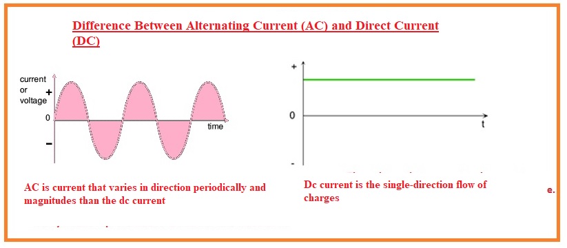 Difference Between Alternating Current (AC) and Direct Current (DC) - The Engineering