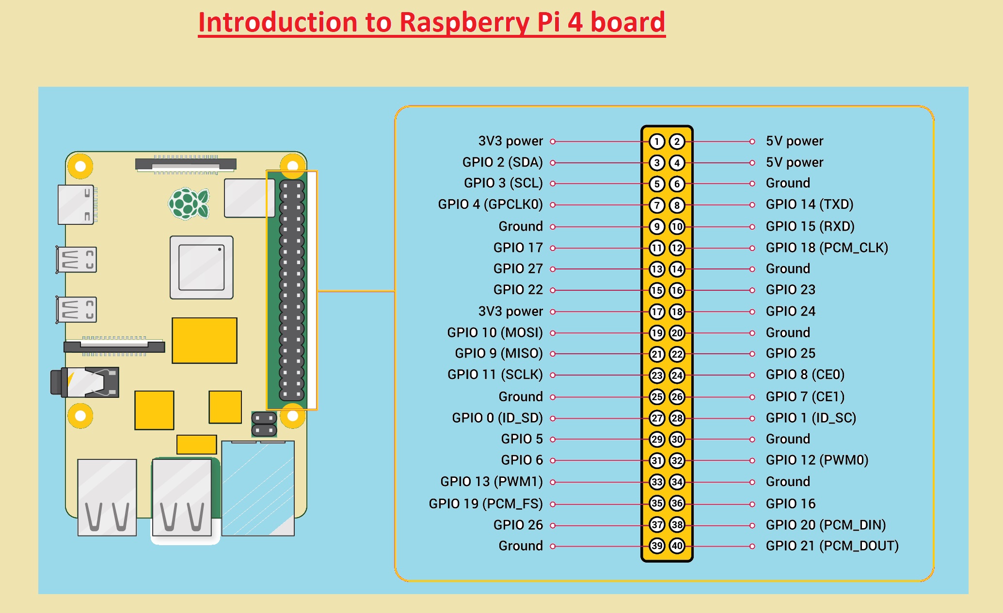 Raspberry Pi 4 Pinout
