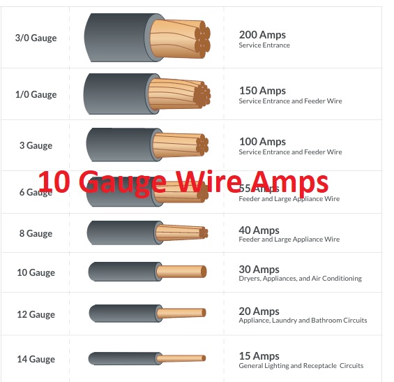 10 Gauge Wire Amps - Everything You Need to Know in 2023